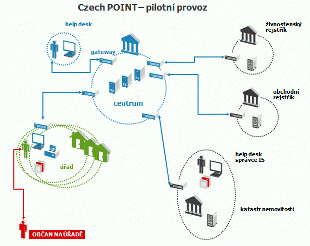 Sch�ma - co je Czech POINT
